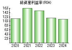 総資産利益率(ROA)