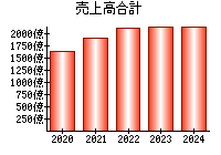 売上高合計