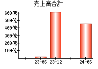 売上高合計