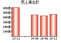 売上高合計