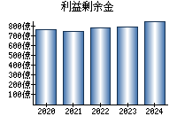 利益剰余金