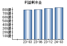 利益剰余金