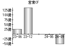 営業活動によるキャッシュフロー