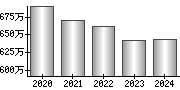 平均年収（単独）