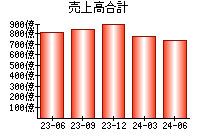 売上高合計