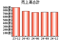 売上高合計