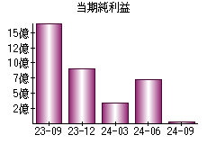 当期純利益