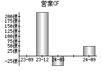 営業活動によるキャッシュフロー