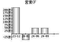 営業活動によるキャッシュフロー