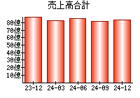 売上高合計