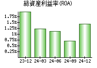 総資産利益率(ROA)