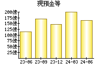 現預金等