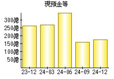 現預金等