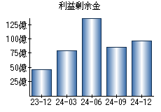 利益剰余金