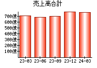 売上高合計