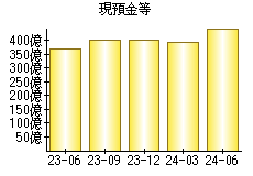 現預金等