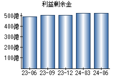 利益剰余金