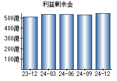 利益剰余金