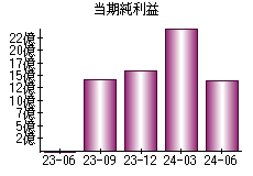 当期純利益