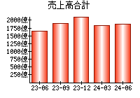 売上高合計