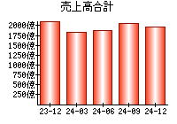 売上高合計