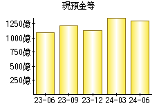 現預金等