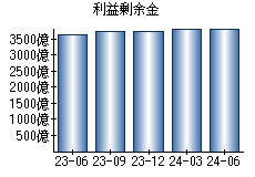 利益剰余金