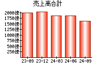 売上高合計