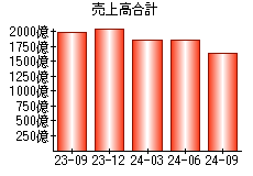 売上高合計