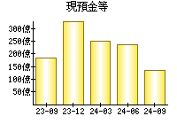 現預金等