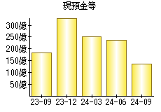 現預金等