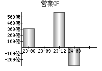 営業活動によるキャッシュフロー