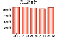 売上高合計