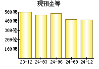 現預金等