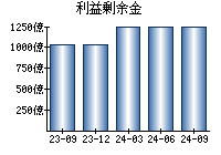 利益剰余金