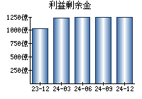 利益剰余金