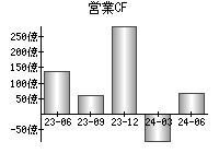 営業活動によるキャッシュフロー