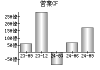 営業活動によるキャッシュフロー