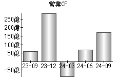 営業活動によるキャッシュフロー