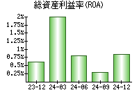 総資産利益率(ROA)