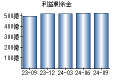 利益剰余金