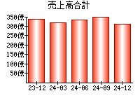 売上高合計