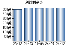 利益剰余金