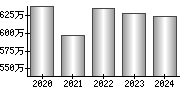 平均年収（単独）