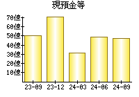 現預金等