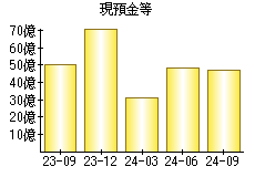 現預金等