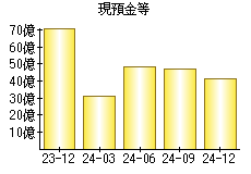 現預金等