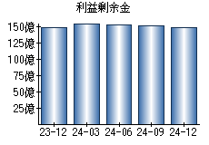 利益剰余金