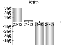 営業活動によるキャッシュフロー