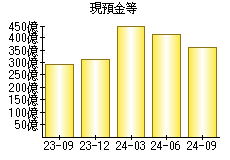 現預金等